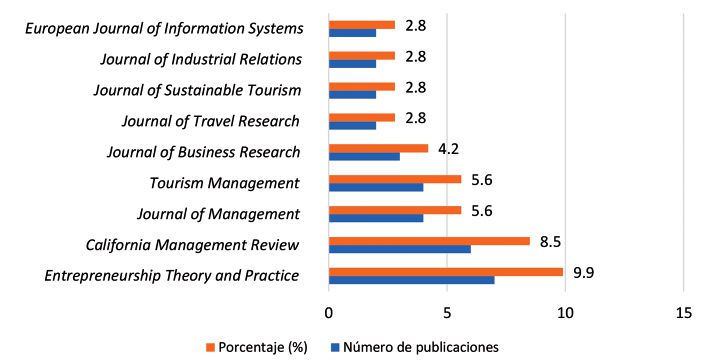 Distribución de publicaciones por revistas